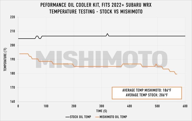 Mishimoto + Oil Cooler Kit - Black for 2022 Subaru WRX - view 9