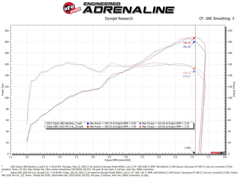 aFe Toyota GR86 BRZ Takeda Momentum Pro 5R Orange Edition Cold Air Intake System - view 7