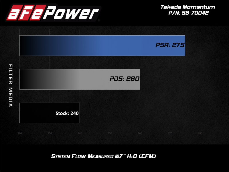 aFe Takeda Momentum Air Intake System - W PRO 5R Filter - view 7