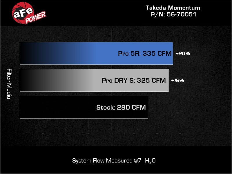 aFe Takeda Momentum Pro Dry S Cold Air Intake System Outback - view 7