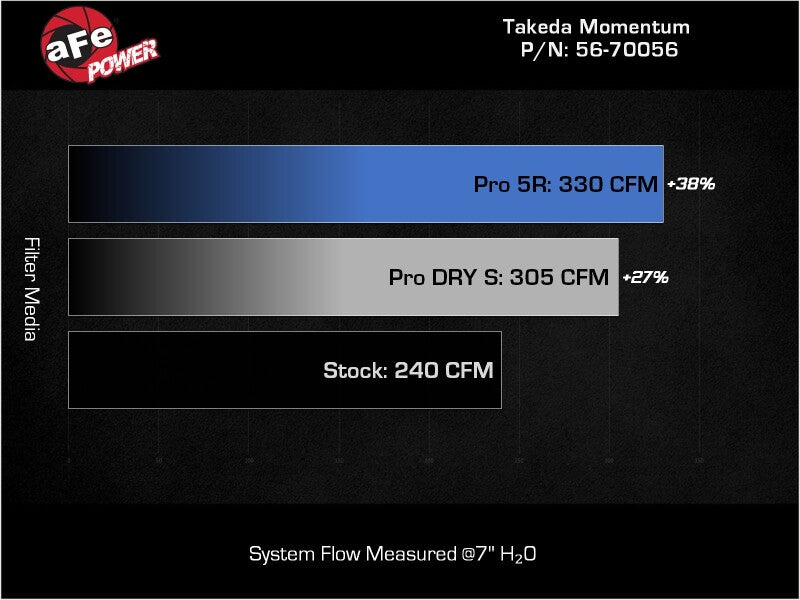 aFe Toyota GR86 BRZ Takeda Momentum Pro 5R Orange Edition Cold Air Intake System - view 8