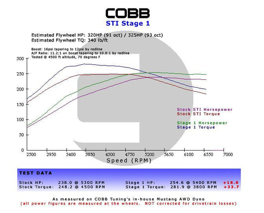 COBB 08+ OBXT 5MT Stage 1+ Drivetrain Package for 05-09 Subaru WRX/LGT